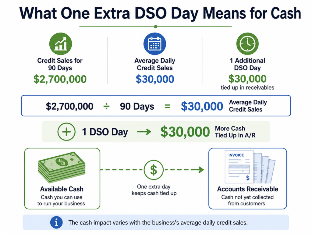 dso-days-cash-impact.jpg Accounts receivable aging used to manage DSO
