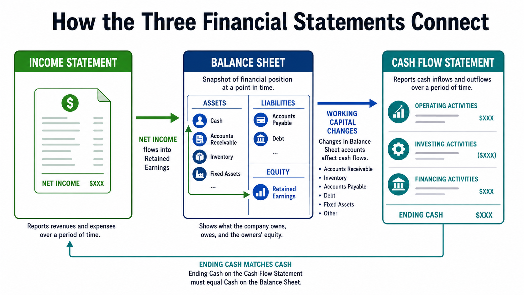 financial-statements-connection.jpg Balance sheet linked to income and cash flow statements