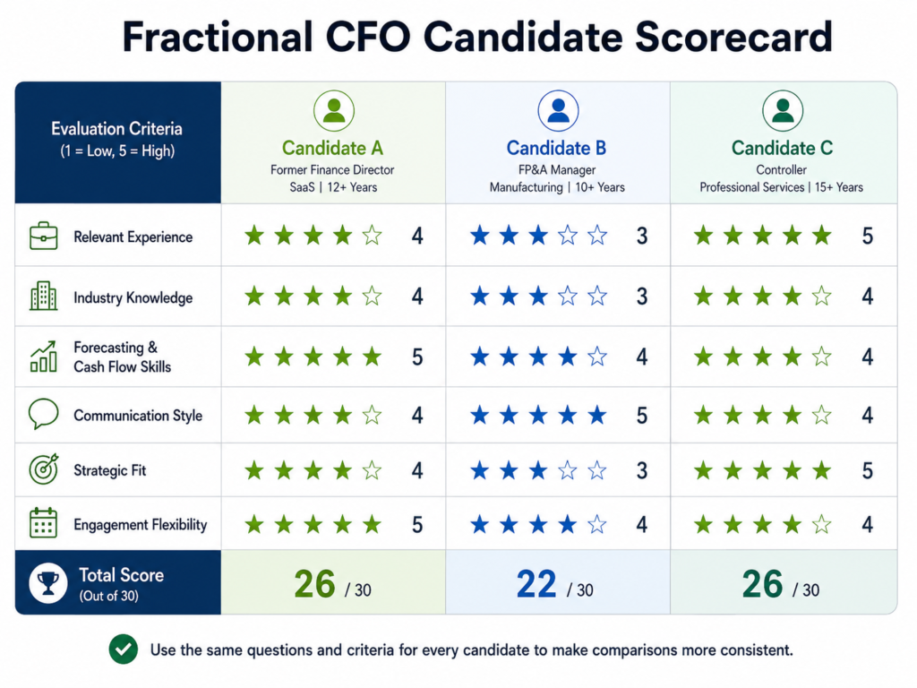 fractional-cfo-candidate-comparison-scorecard.jpg Comparison scorecard for evaluating multiple fractional CFO candidates side by side