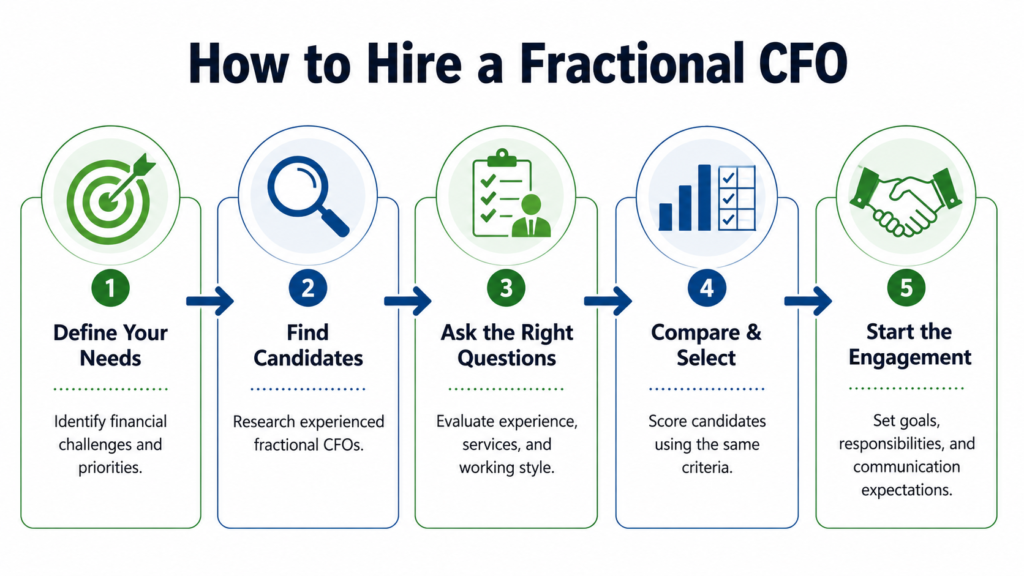 fractional-cfo-hiring-process-steps.jpg Step-by-step diagram of the fractional CFO hiring process