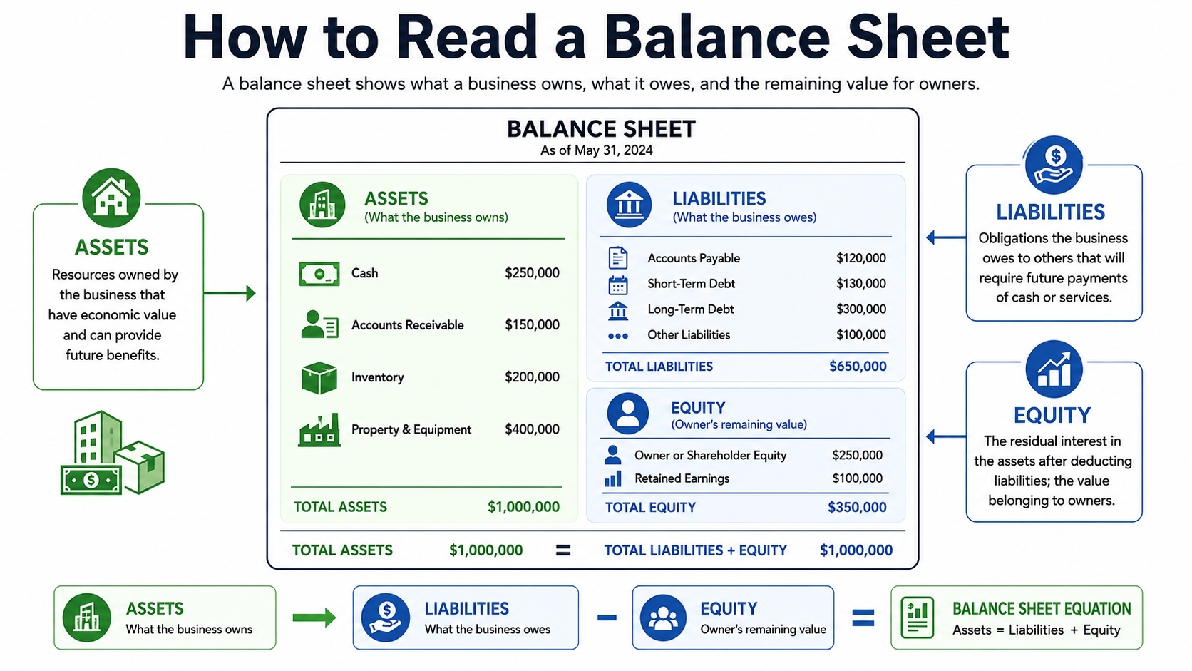 how-to-read-a-balance-sheet.jpg Annotated balance sheet showing assets liabilities and equity