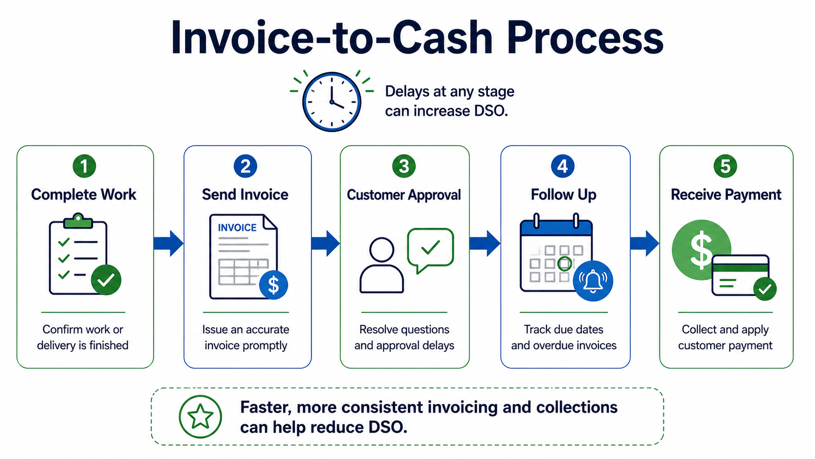 how-to-reduce-dso-process.jpg Invoice-to-cash process for reducing DSO
