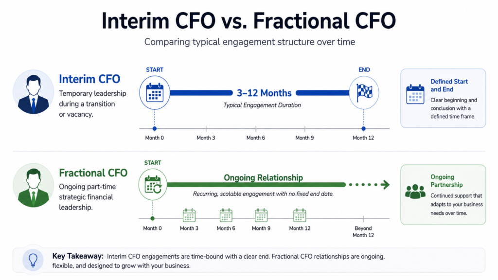 Timeline comparing an interim CFO's temporary engagement to a fractional CFO's ongoing relationship