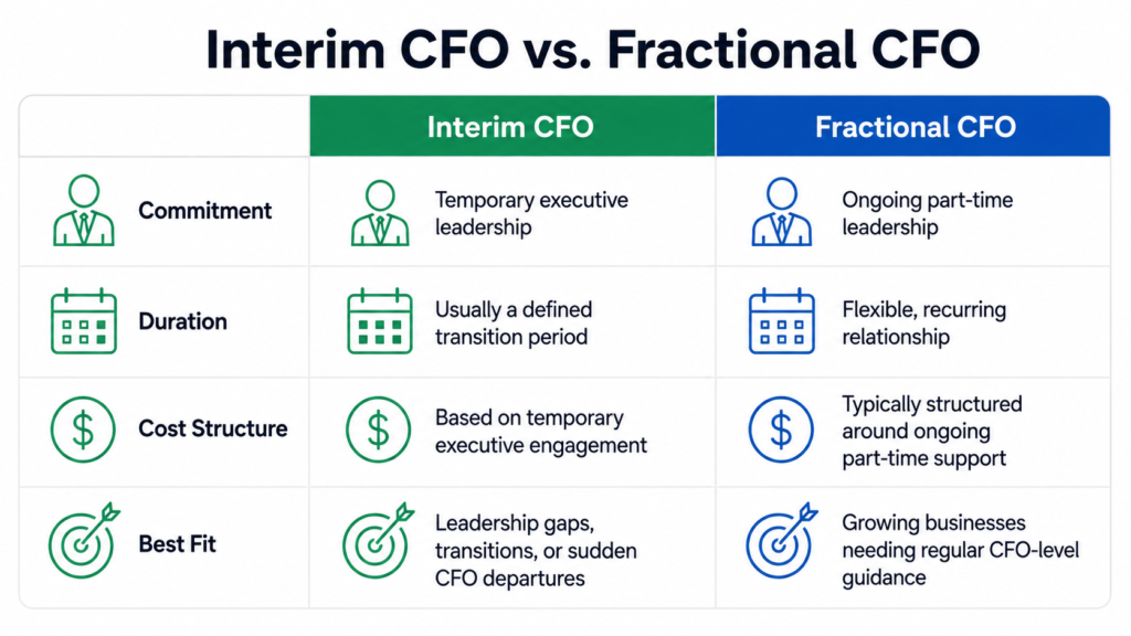 Table comparing interim CFO and fractional CFO by commitment, duration, cost, and best fit