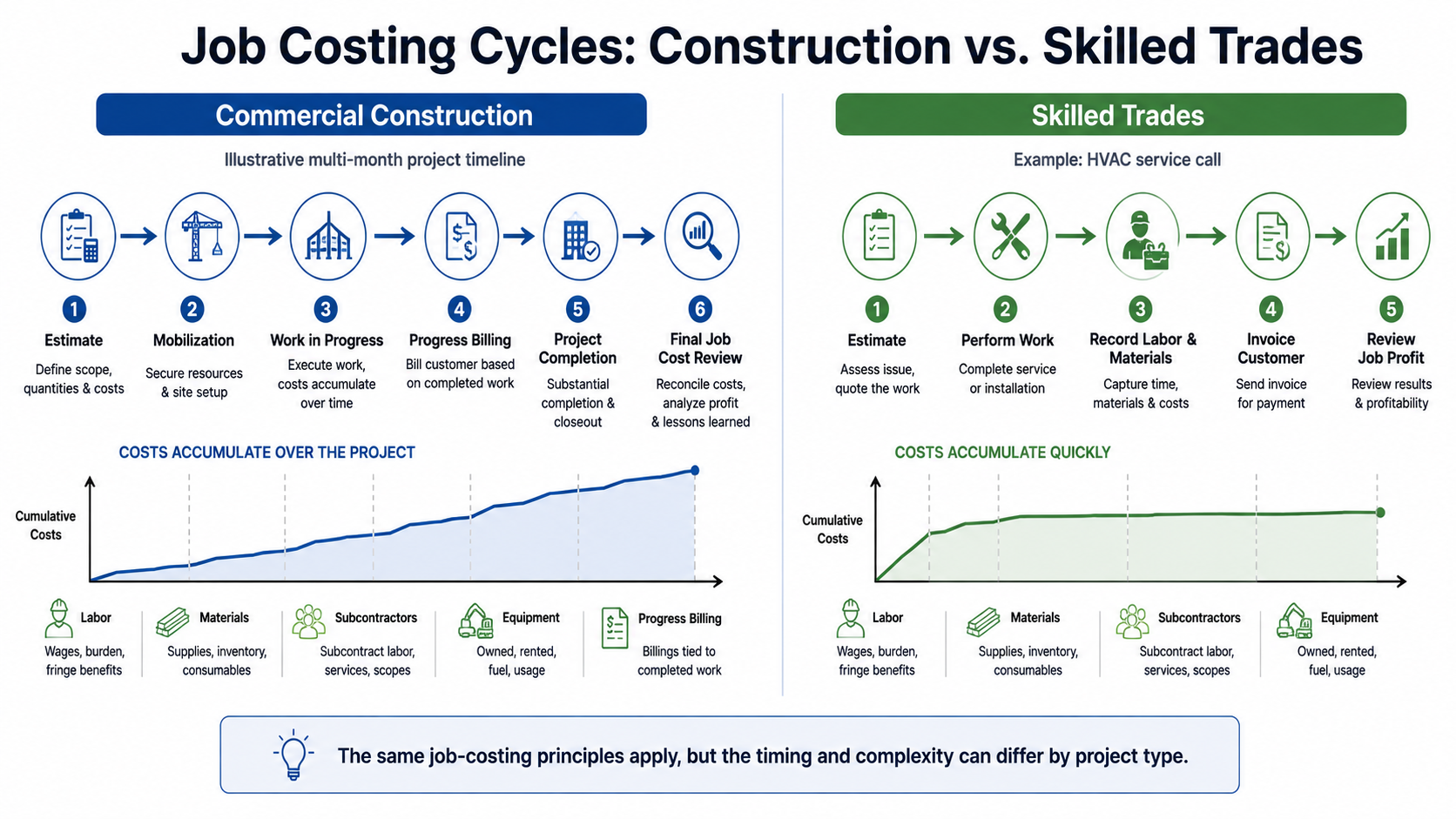 job-costing-construction-vs-skilled-trades.jpg Comparison graphic showing job costing timelines for construction versus skilled trades work