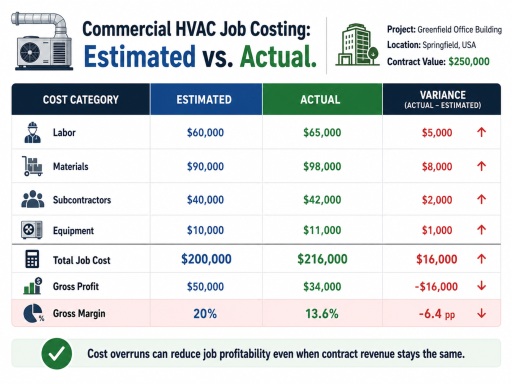 job-costing-estimated-vs-actual-example.jpg Job costing example showing estimated versus actual costs and margin on a commercial HVAC projec