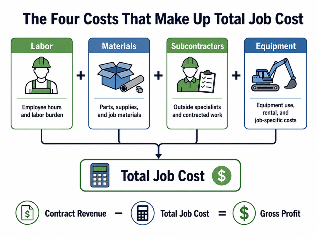 job-costing-four-cost-categories-diagram.jpg Diagram showing the four cost categories tracked in a job costing system