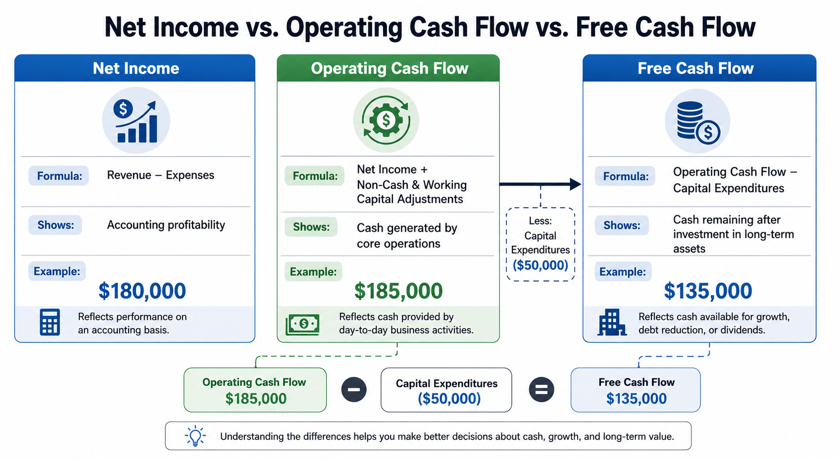 ocf-vs-net-income-free-cash-flow.jpg OCF compared with net income and free cash flow