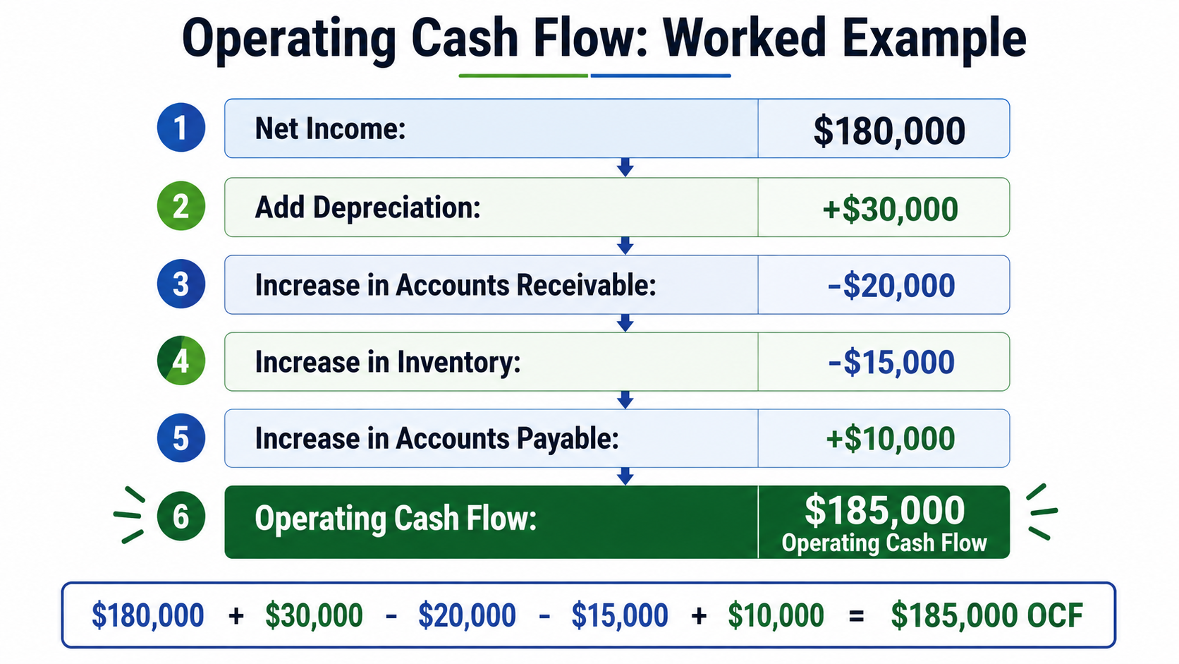operating-cash-flow-formula-example.jpg Operating cash flow formula example with adjustments