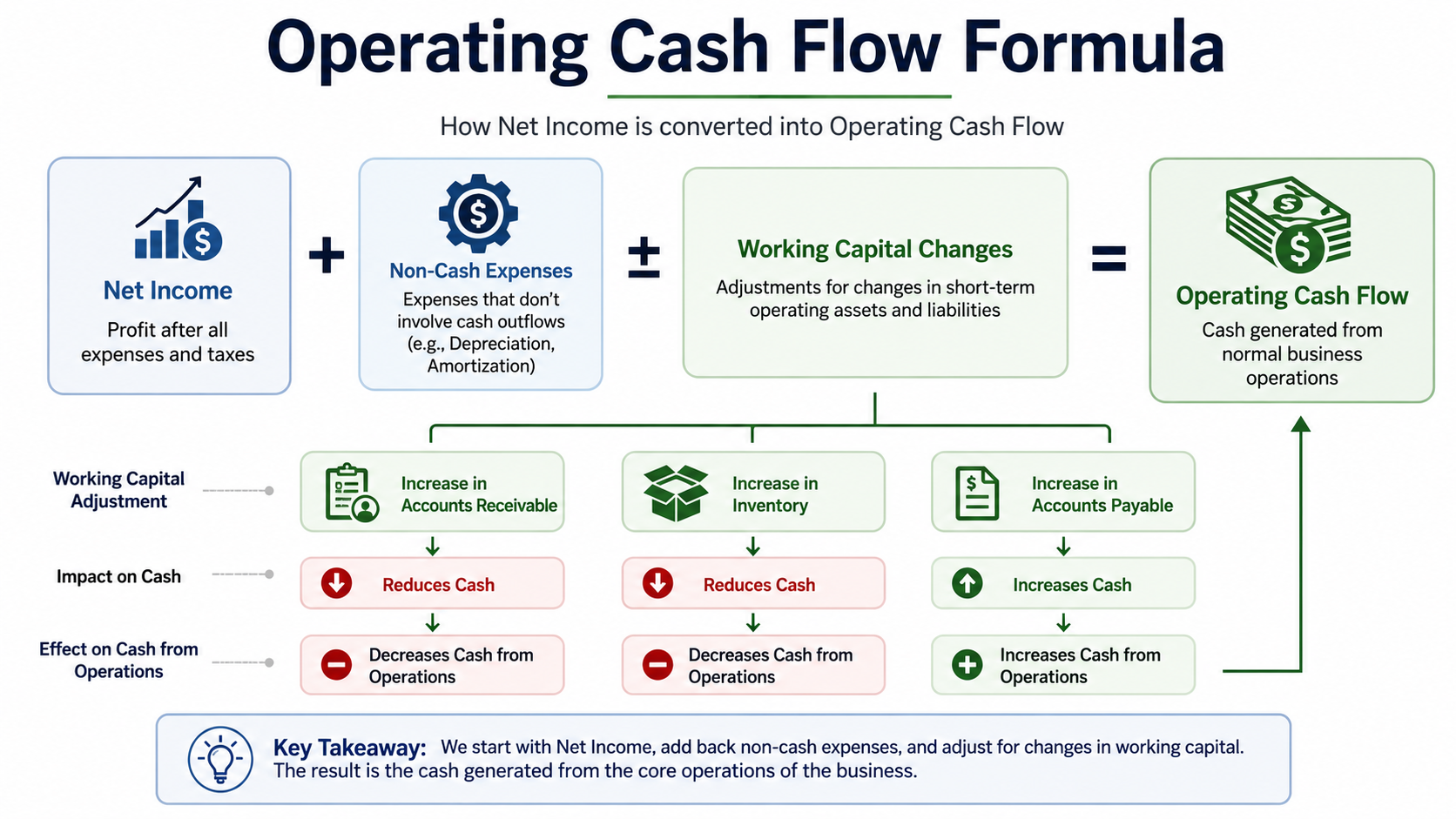 operating-cash-flow-formula.png Operating cash flow formula with key OCF components
