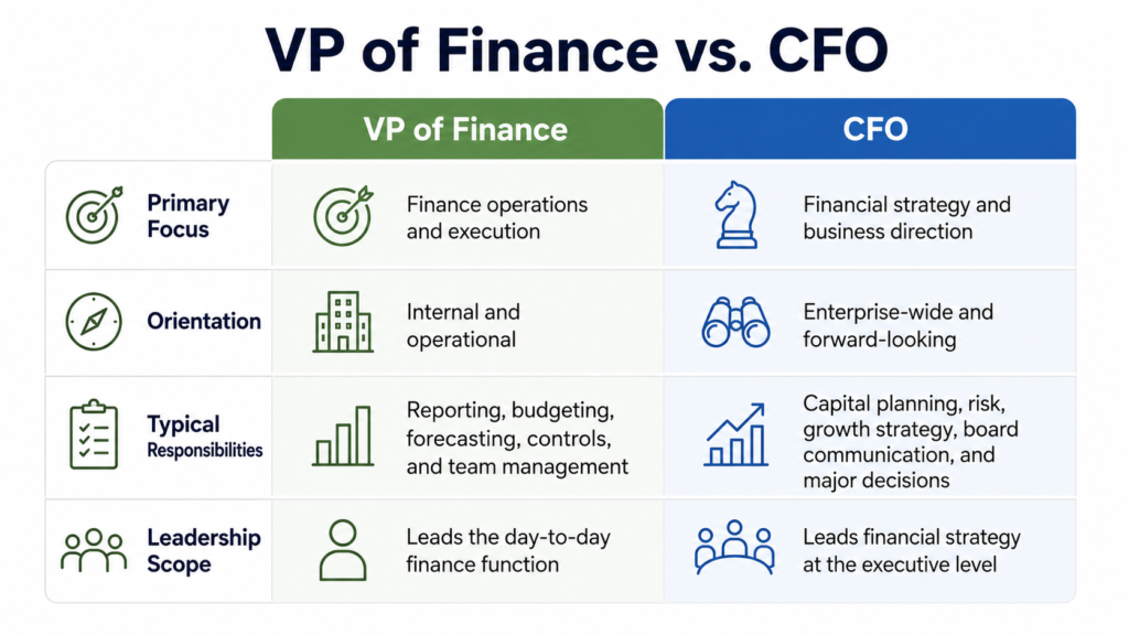 vp-of-finance-vs-cfo-comparison-table.jpg Table comparing VP of Finance and CFO by focus, orientation, and typical responsibilities