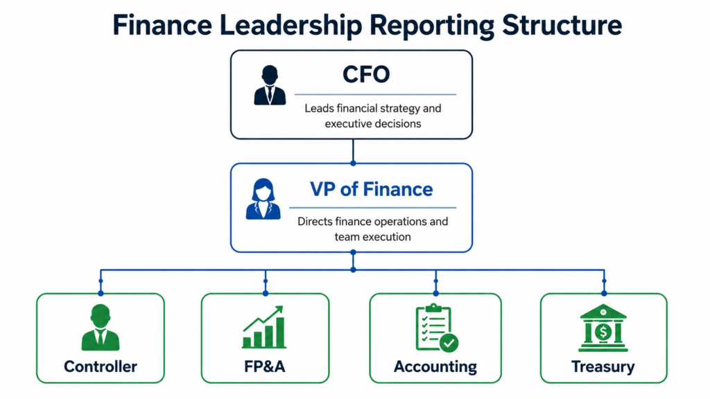 vp-of-finance-vs-cfo-org-chart.jpg Org chart showing the reporting relationship between a VP of Finance and a CFO