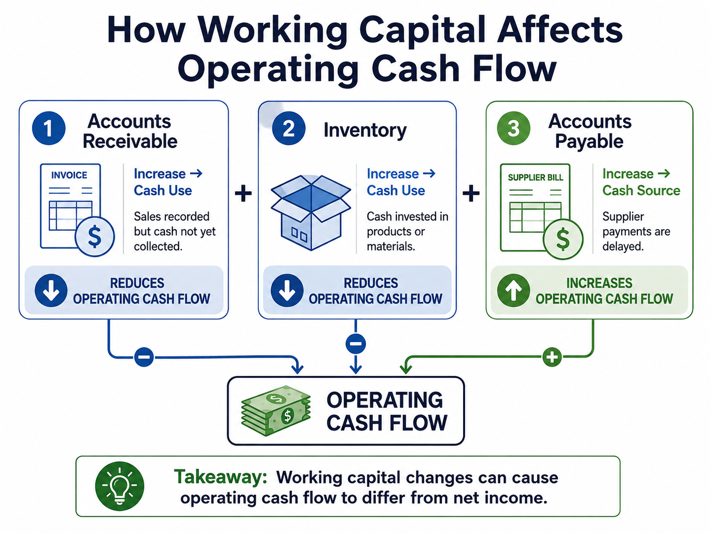 working-capital-operating-cash-flow.jpg Working capital effects on operating cash flow