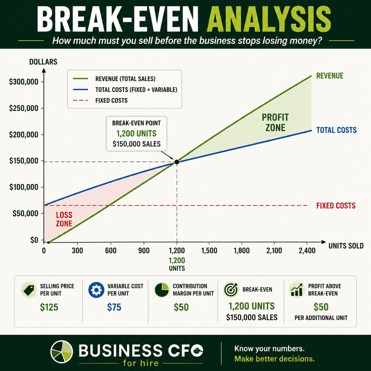 Business owner reviewing a break-even analysis chart showing revenue and cost lines