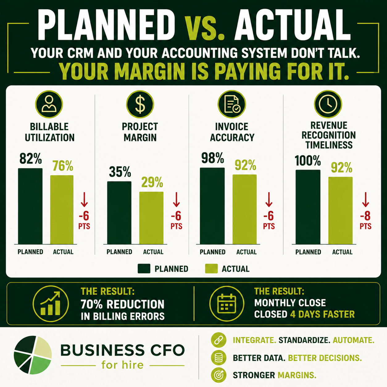 Business owner reviewing KPI deviation between planned and actual performance metrics