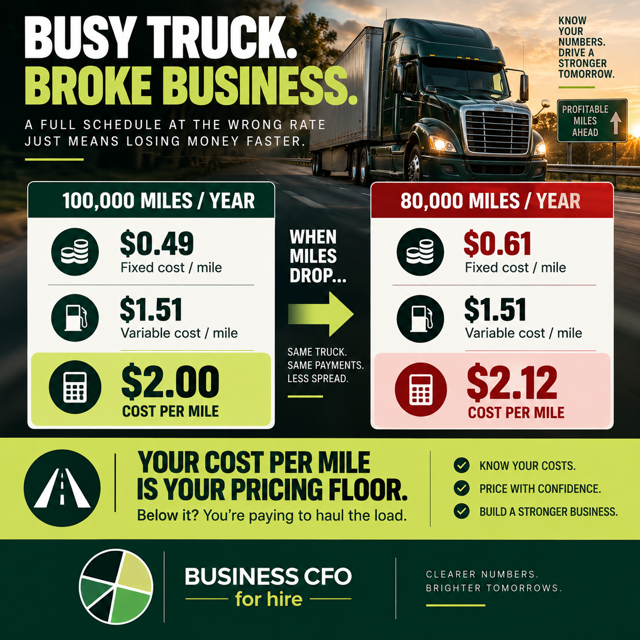 Owner-operator calculating cost per mile in trucking to set a break-even rate