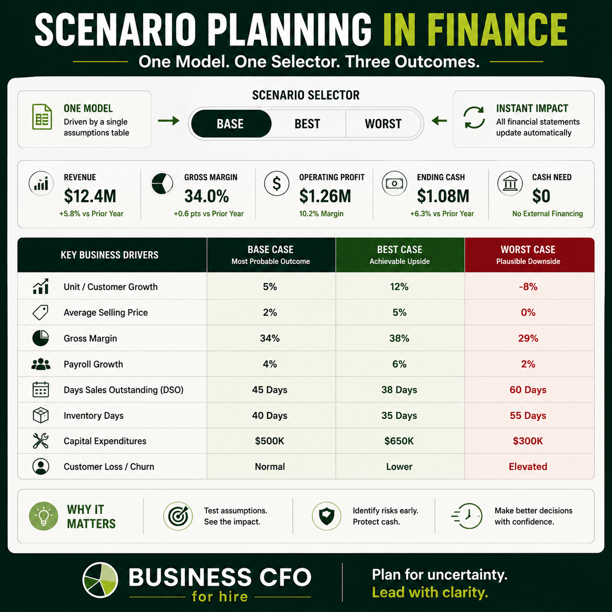 Business owner reviewing scenario planning models showing base, best, and worst-case outcomes