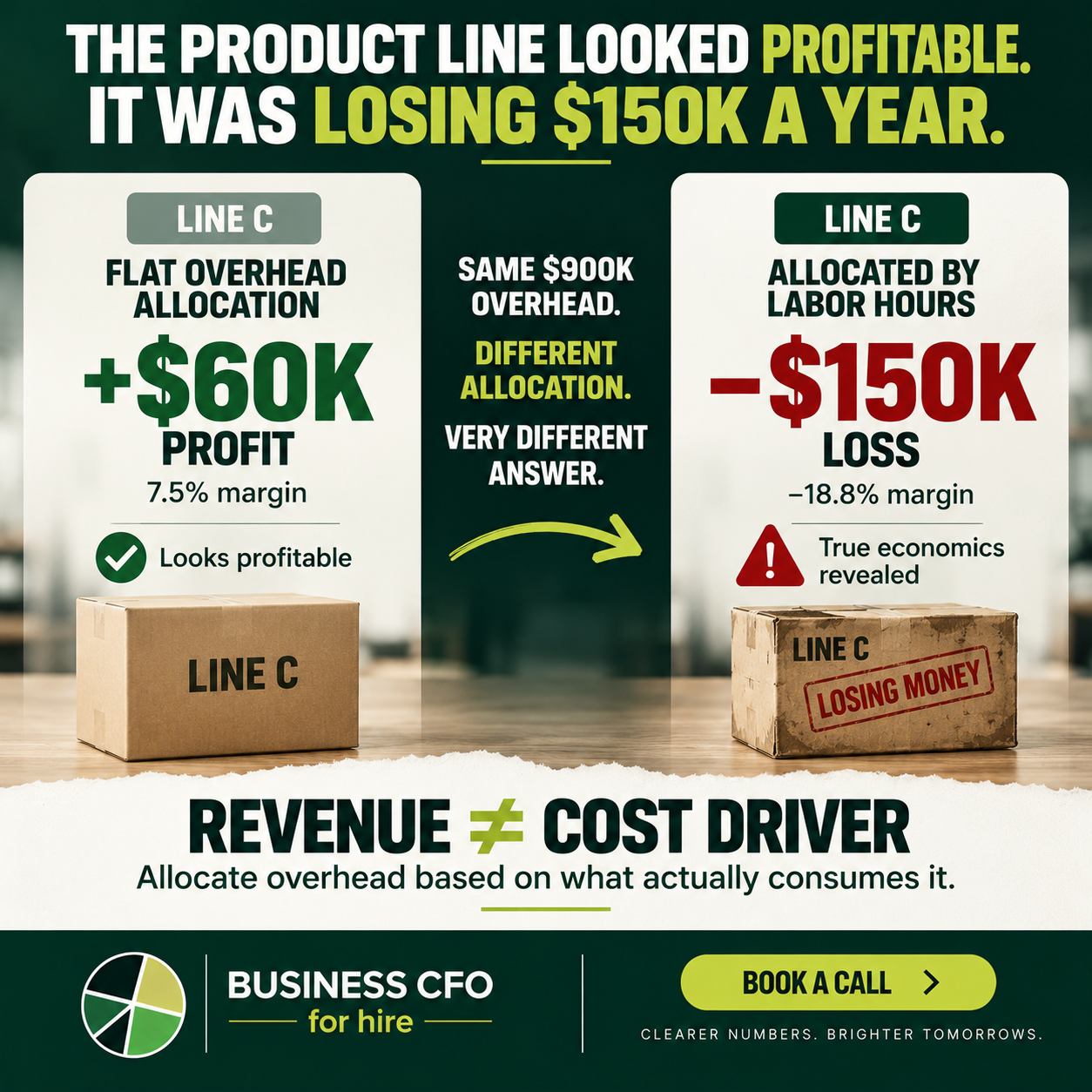 Business owner reviewing overhead allocation across product lines to find hidden losses