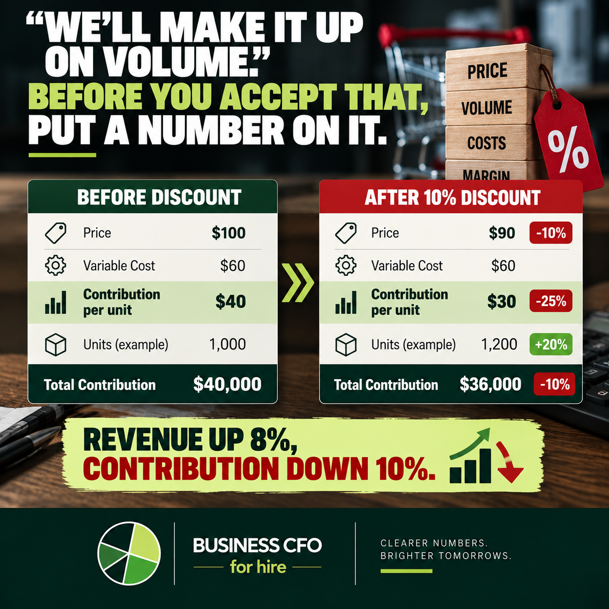 Business owner comparing contribution margin vs gross margin before approving a discount