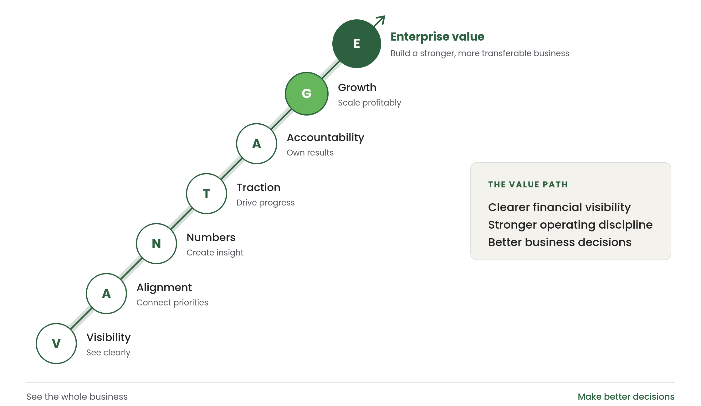 The Business CFO VANTAGE Method: Visibility, Alignment, Numbers, Traction, Accountability, Growth, and Enterprise Value
