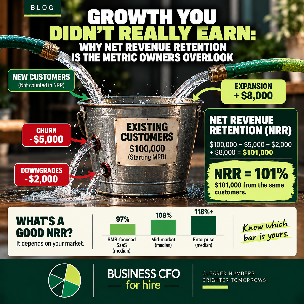 Business owner reviewing net revenue retention and gross retention on a revenue dashboard