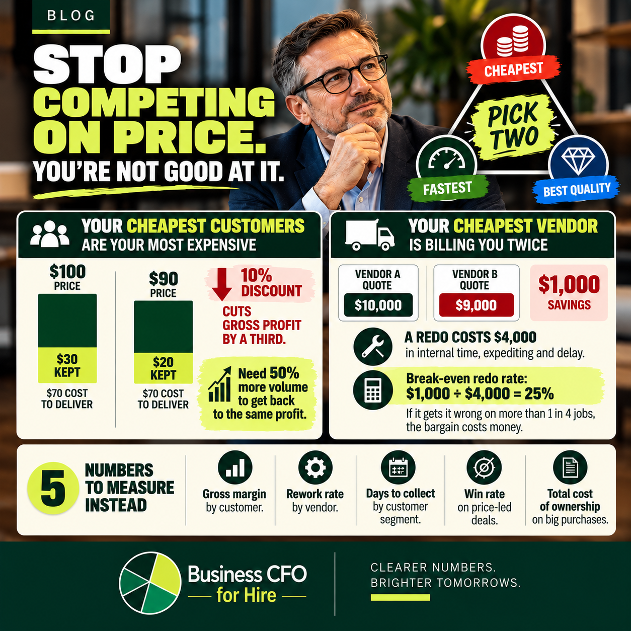 Business owner calculating the cost of competing on price against margin and rework